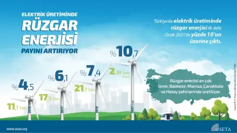 İnfografik: Elektrik Üretiminde Rüzgar Enerjisi Payını Artırıyor