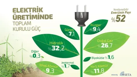 İnfografik: Elektrik Üretiminde Toplam Kurulu Güç