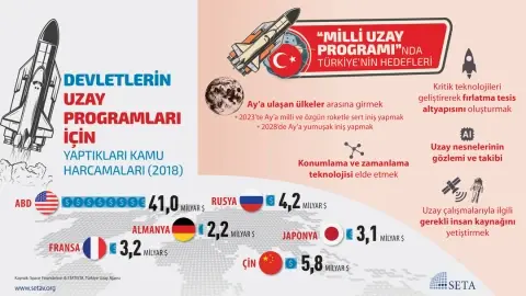İnfografik: “Milli Uzay Programı”nda Türkiye’nin Hedefleri