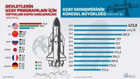 İnfografik: Uzay Ekonomisinin Küresel Büyüklüğü