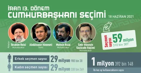 İnfografik:  İran 13. Dönem Cumhurbaşkanı Seçimi