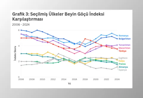 Türkiye’de Beyin Göçü: Yerel ve Küresel Dinamikler