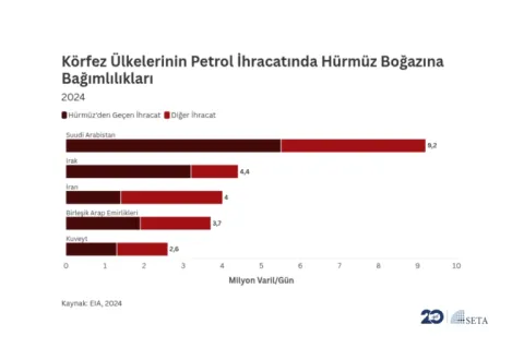 Hürmüz Boğazı Blokajının Küresel Enerji Piyasalarına Etkileri